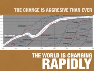 THE WORLD IS CHANGING
RAPIDLY
THE CHANGE IS AGGRESIVE THAN EVER
TELEPHONE
 