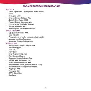 MУЗ-ИЙН ТӨСЛИЙН ХАНДИВЛАГЧИД
$10,000 +
•	 Swiss Agency for Development and Cooper-
ation
•	 АНУ дахь МУЗ
•	 АНУ-ын Элчин Сайдын Яам
•	 Делойт Онч Аудит ХХК
•	 Рожер Перри, Австрали улс
•	 Солонгосын Урлагийн Зөвлөл
•	 Уолтер Женкинс, АНУ
•	 Швейцарийн хөгжлийн агентлаг
$5,000 – $10,000
•	 Орифлэйм Монгол ХХК
•	 Тахь-Ко ХХК
•	 Уулархаг бүс нутгийн тогтвортой хөгжлийг
дэмжих сан, Швейцарь улс
•	 Францын Элчин Сайдын Яам
$1000-$5,000
•	 Австралийн Элчин Сайдын Яам
•	 Ажигана Групп
•	 АПУ ХК
•	 Ариг Банк
•	 Гёте Институт Монгол
•	 Иен Финдлей Браун
•	 Канадын Элчин Сайдын Яам
•	 МЕТАА ХХК, Солонгос улс
•	 Монголиан Пропертис ХХК
•	 Нийслэлийн Засаг Даргын Тамгын Газар
•	 Нийслэлийн Соёл Урлагийн Газар
•	 Рэд Херо ХХК
•	 Төгөлдөр сан
•	 ХААН Банк Сан
•	 Хас Банк
45
 