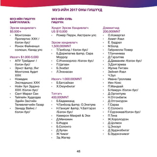 МУЗ-ИЙН 2017 ОНЫ ГИШҮҮД
МУЗ-ИЙН ГИШҮҮН
БАЙГУУЛЛАГА:
МУЗ-ИЙН ХУВЬ
ГИШҮҮН:
Эрхэм хандивлагч
$5.000+
•	 Монголиан
Пропертис ХХК /
бэлэн бус/
•	 Ронок Файненшл
солюшн, Канад улс
Ивээгч $1.000-5.000
•	 АПУ Трейдинг /
бэлэн бус/
•	 Эрнст &amp; Янг
Монголиа Аудит
ХХК
•	 Номадик
Экспедишнс ХХК
•	 Ноён Уул Эрдэнэ
ХХК /бэлэн бус/
•	 Сант Марал Сан
•	 Тайпейн Худалдаа
Эдийн Засгийн
Төлөөлөгчийн Газар
•	 Занаду Вайнс /
бэлэн бус/
Хүндэт Эрхэм Хандивлагч
US $10,000
•	 Рожер Перри, Австрали улс
Эрхэм хандивлагч 	
1,500,000MNT
•	 Т.Ганболд / бэлэн бус/
•	 Б.Доржпагма &amp; Сара
Морроу
•	 С.Ичинхорлоо /бэлэн бус/
•	 П.Цагаан
•	 Б.Энхбат
•	 Л.Энхнасан
Ивээгч 1.000.000MNT
•	 Б.Батсайхан
•	 Х.Оюунбилэг
Тэтгэгч 		
400,000MNT
•	 Б.Бадамханд
•	 Ч.Ганболд &amp; О.Энхтуяа
•	 Н.Ганхуяг &amp; Ч.Батгэрэл
/Бэлэн бус/
•	 Камерон Макрей & Эки
•	 Д.Мөнхжин
•	 Б.Индра
•	 Б.Солонго
•	 Д.Хулан
•	 Ж.Чимэг
•	 Эд Жагер
Дэмжигчид 		
200,000MNT
•	 О.Азжаргал
•	 Ахмет Язал
•	 Ё. Бадрал
•	 М.Болд
•	 Габриелла Повер
•	 Т.Гүнчинмаа
•	 Д.Гэрэлтөв
•	 Д.Давааням /бэлэн бус/
•	 З.Дэлгэрмаа
•	 Жулиа Питзен
•	 Зейнеп Язал
•	 Ч.Зул
•	 Ивана Гроллава
•	 Иен Кокс
•	 П.Мандхай
•	 Б.Намуун /бэлэн бус/
•	 Д.Оргилтуяа
•	 Н.Отгонбөгж
•	 Д.Отгонсүрэн
•	 Г.Сараа
•	 С.Солонго
•	 Г.Сүрэнжав/бэлэн бус/
•	 П.Тина
•	 Ж.Хоролсүрэн
•	 Д.Цолмон
•	 Ц.Энхзул
•	 Д.Эрдэнэбилэг
•	 Б.Эрдэнэчимэг
48
 