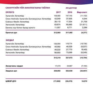 САНХҮҮГИЙН ҮЙЛ АЖИЛЛАГААНЫ ТАЙЛАН
ОРЛОГО
ЗАРДАЛ
2017 2016 Өөрчлөлт
ам.доллар
Урлагийн Хөтөлбөр
Олон Нийтийн Урлагийн Боловсролын Хөтөлбөр
Соёлын Өвийн Хөтөлбөр
Хөгжлийн Хөтөлбөр
Банкны хүү болон бусад орлого
Урлагийн Хөтөлбөр
Олон Нийтийн Урлагийн Боловсролын Хөтөлбөр
Соёлын Өвийн Хөтөлбөр
Хөгжлийн Хөтөлбөр
Орлогын дүн
Зардлын дүн
ЦЭВЭР ДҮН
Захиргааны зардал
312,683
312,218
329,692
(17,009)
17,473
317,060
327,972
352,639
(35,579)
24,667
(4,377)
(15,754)
(22,947)
18,570
(7,194)
156,592
42,049
39,110
63,874
11,057
159,044
40,092
46,232
66,850
167,745
37,505
17,354
85,685
8,771
178,774
48,329
27,770
73,099
(11,153)
4,544
21,756
(21,811)
2,286
(19,730)
(8,237)
18,462
(6,249)
 