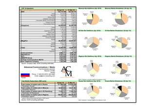 TOP 10 Operators                                                                                            Moscow Net Additions (Apr 2010)                       Moscow Market Breakdown (30-Apr-10)
                                                                              30-Apr-10        31-Mar-10
                                                                                                                                                                                                 Skylink
1   MTS                                                                        103,215,456      102,382,757                            Skylink
                                                                                                                                                                                                  1.7%
                                                                                                                                        2.4%                                   MegaFon
                                                                    Russia        69,728,025       69,083,271            MegaFon                                                22.5%
                                                                  Moscow          13,532,199       13,299,431             22.2%
                                                                                                                                                                                                                   MTS
                                                          Ukraine (UMC)           17,373,331       17,348,637                                                                                                     41.2%
                                                Uzbekistan (Uzdunrobita)           7,427,103        7,377,021
                                                                                                                                                           MTS
                                  Turkmenistan (Barash Communications)             2,006,843        1,896,342                                             55.1%
                                                      Armenia (Viva Cell)          2,114,966        2,108,863
                                                                                                                      Vimpelcom
                                                 Unconsolidated Belarus            4,565,188        4,568,623           20.3%
                                                                                                                                                                                Vimpelcom
2   Vimpelcom                                                                  64,555,025       64,556,259                                                                        34.6%
                                                                    Russia        50,832,334       51,254,483
                                                                  Moscow          11,361,530       11,465,335
                                                   Kazakhstan (KaR-Tel)            6,135,830        6,090,887   St.Pete Net Additions (Apr 2010)                      St.Pete Market Breakdown (30-Apr-10)
                                                          Ukraine (URS)            1,981,057        1,976,600
                                                       Tajikistan (Tacom)           819,909          825,327
                                               Uzbekistan (Unitel, Buztel)         3,800,502        3,509,956                                                                       Tele2
                                                      Armenia (Armentel)            545,198          550,390                Tele2                                                   15.7%
                                                                                                                                                          MTS                                                    MTS
                                                                                                                            29.9%                                              Skylink
                                                                   Georgia          440,195          434,860                                             34.7%                                                  31.0%
                                                                                                                                                                                1.8%
3 MegaFon                                                                      52,469,653       52,039,061
                                                                    Russia        52,037,706       51,643,041
                                                                  Moscow           7,396,193        7,302,477
                                                                 Tajikistan         431,947          396,020            MegaFon                                               MegaFon
                                                                                                                         8.4%                                                  33.7%
4   Tele2                                                                      16,068,000       15,665,000                                                                                                   Vimpelcom
                                                                                                                                           Vimpelcom                                                           17.8%
                                                                    Russia        15,763,000       15,400,000                                27.0%
                                                                Kazakhstan          305,000          265,000
5  Uralsvyazinform                                                               5,665,111       5,655,780
 6 Sibirtelecom                                                                  5,337,315       5,350,581
 7 NCC                                                                           3,670,000       3,123,512      Regions Net Additions (Apr 2010)                      Regions Market Breakdown (30-Apr-10)
 8 SMARTS Group                                                                  2,653,948       2,701,624
 9 Cellular Communications MOTIV                                                 1,854,376       1,821,429
                                                                                                                                       Other
10 New Telephone Company                                                         1,382,956       1,369,258                             3.8%                                              Other
                                                                                                                                                                                         13.5%
   Source: Company data, ACM-Consulting estimates                                                                                                                                                                MTS
                                                                                                                                                          MTS                    Tele2                          31.5%
                                                                                                                         Tele2                           36.3%                   8.3%
         Advanced Communications & Media                                                                                 32.0%

                                 11/2a Armyansky pereulok
                                           Moscow 101990
                                                    Russia                                                                                                                    MegaFon
                                                                                                                                                                               24.3%
                         Phone: +7 495 933-5578 / 623-5480                                                                             MegaFon                                                              Vimpelcom
                            Email: ap@acm-consulting.com                                                                                27.9%                                                                 22.4%
    Russia
                                                                                                                Note: Vimpelcom recorded negative net additions in April
    Total Mobile Subscribers (SIM cards)                                                                        Russia Net Additions (Apr 2010)                       Russia Market Breakdown (30-Apr-10)
                                                                              30-Apr-10        31-Mar-10                               Other
    Total number of mobile subs in Russia                                      211,660,000      210,630,000                            4.0%                                              Other
                                                                                                                                                                                         11.0%
     Penetration Russia*                                                           145.8%           145.1%                                                MTS                                                    MTS
                                                                                                                                                                                Tele2
    Total number of mobile subs in Moscow                                       32,869,922       32,447,663               Tele2                          33.8%                  7.5%                            32.9%
                                                                                                                          29.8%
     Penetration Moscow*                                                           193.5%           191.0%
    Total number of mobile subs in St.Petersburg                                11,985,731       11,895,394
     Penetration St.Petersburg*                                                    189.0%           187.6%                                                                   MegaFon
    Total number of mobile subs in Regions                                     166,804,347      166,286,943                                                                   24.6%
    Penetration regions*                                                           136.9%           136.5%
                                                                                                                                        MegaFon                                                            Vimpelcom
    * based on official Goskomstat pops figure of 2002 census                                                                            32.4%                                                               24.0%
    Source: ACM-Consulting estimates                                                                            Note: Vimpelcom recorded negative net additions in April
 