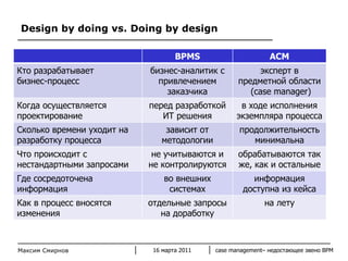 Design by doing vs. Doing by design  Максим Смирнов 16 марта 2011 case management–  недостающее звено  BPM BPMS ACM Кто разрабатывает бизнес-процесс бизнес-аналитик с привлечением заказчика эксперт в предметной области ( case manager ) Когда осуществляется проектирование перед разработкой ИТ решения в ходе исполнения экземпляра процесса Сколько времени уходит на разработку процесса зависит от методологии продолжительность минимальна Что происходит с нестандартными запросами не учитываются и не контролируются обрабатываются так же, как и остальные Где сосредоточена информация во внешних системах информация доступна из кейса Как в процесс вносятся изменения отдельные запросы на доработку на лету 