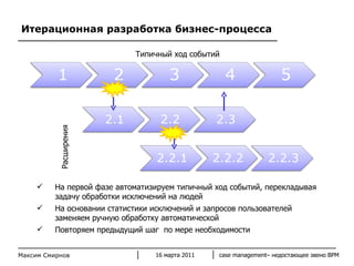 Итерационная разработка бизнес-процесса Типичный ход событий На первой фазе автоматизируем типичный ход событий, перекладывая задачу обработки исключений на людей На основании статистики исключений и запросов пользователей  заменяем ручную обработку автоматической Повторяем предыдущий шаг  по мере необходимости 16 марта 2011 case management–  недостающее звено  BPM Максим Смирнов Расширения 