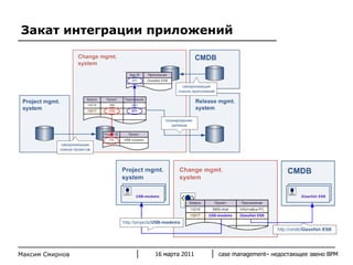Закат интеграции приложений 16 марта 2011 case management–  недостающее звено  BPM Максим Смирнов 