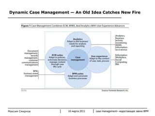 Dynamic Case Management — An Old Idea Catches New Fire Максим Смирнов 16 марта 2011 case management–  недостающее звено  BPM 