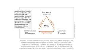TRANSACTIONS
Of Resources

Functions of
OPERATIONS

WHAT
Dependencies

ANALYTICS
Of Impacts

As shown here, the relationship that business most wants to be manageable is the
one between its investments in resources and the effects obtained from them.
Operations are the mediator. Operating with resources, or operating on them, is
predisposed primarily by architecture to be more or less successful through the
processes employed. Architecture designs both item usability and impact probability.

© 2013 Malcolm Ryder / archestra

Operations refer to resources
they need and to what makes
resources usable. And
Operations relate to impacts
they encourage and to what
makes impacts probable. The
common concern is the states
of what was used when the
operation executed. The
occurrence of undesired
states is an event.

 