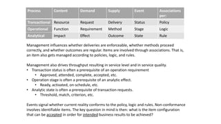 Process

Content

Demand

Supply

Event

Associations
per:

Transactional Resource

Request

Delivery

Status

Policy

Operational

Function

Requirement

Method

Stage

Logic

Analytical

Impact

Effect

Outcome

State

Rule

Management influences whether deliveries are enforceable, whether methods proceed
correctly, and whether outcomes are regular. Items are involved through associations. That is,
an item also gets managed according to policies, logic, and rules.
Management also drives throughput resulting in service level and in service quality.
• Transaction status is often a prerequisite of an operation requirement
• Approved, attended, complete, accepted, etc.
• Operation stage is often a prerequisite of an analytic effect.
• Ready, activated, on-schedule, etc.
• Analytic state is often a prerequisite of transaction requests.
• Threshold, match, criterion, etc.
Events signal whether current reality conforms to the policy, logic and rules. Non-conformance
involves identifiable items. The key question in mind is then: what is the item configuration
that can be accepted in order for intended business results to be achieved?

 