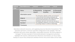 Defined
ITEM

Data References

Desired

Authorized

Actual

Status

As Required by
request

As Approved
by policy

As Discovered
by inspection

Information source
ITEM ID
Frequency
Standard

The information collected, verified, and maintained
in here will come from numerous processes and
repositories that need their data model transposed
into reconciled information across platforms,
timeframes, and norms. As it turns out, the scale of
the challenge for doing this is not similar to financial
accounting; instead, it is similar to meteorology.

Timestamp

Operations demand resources, and supplying resources becomes transactional. The
operation will want a minimum specified configuration to be available. Then the
operation will cause certain detectable, measurable outcomes. All of this progress is
managed. The basic example of interactivity between management processes
highlights the need to understand how references and relations can rely on data
lookups to assure that comparisons between former and current states can be made.

 