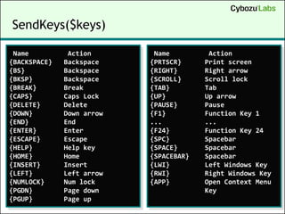 SendKeys($keys)

 Name          Action       Name         Action
{BACKSPACE}   Backspace    {PRTSCR}     Print screen
{BS}          Backspace    {RIGHT}      Right arrow
{BKSP}        Backspace    {SCROLL}     Scroll lock
{BREAK}       Break        {TAB}        Tab
{CAPS}        Caps Lock    {UP}         Up arrow
{DELETE}      Delete       {PAUSE}      Pause
{DOWN}        Down arrow   {F1}         Function Key 1
{END}         End          ...          ...
{ENTER}       Enter        {F24}        Function Key 24
{ESCAPE}      Escape       {SPC}        Spacebar
{HELP}        Help key     {SPACE}      Spacebar
{HOME}        Home         {SPACEBAR}   Spacebar
{INSERT}      Insert       {LWI}        Left Windows Key
{LEFT}        Left arrow   {RWI}        Right Windows Key
{NUMLOCK}     Num lock     {APP}        Open Context Menu
{PGDN}        Page down                 Key
{PGUP}        Page up
 
