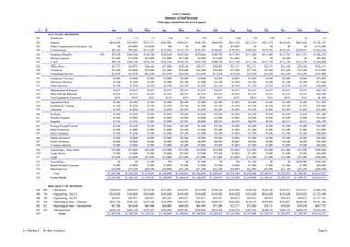 Acme Company
                                                                                                                     Summary of Staff Divisions
                                                                                                               (This page summarizes the next 6 pages)

             A    B                                                    Jan           Feb           Mar            Apr           May           Jun            Jul          Aug           Sep           Oct           Nov           Dec           Year
                       ALL STAFF DIVISIONS
           541          Headcount                                            110           113           117            120           123           124           127           130           130           130           131           131            131
           542          Salaries                                      $542,656      $555,910      $571,713       $582,991      $595,913      $598,132      $609,954      $617,219      $617,219      $617,219      $619,630      $619,630      $7,148,187
           543          Other Compensation (relocation, etc)                 $0       $50,000       $10,000             $0            $0            $0            $0       $55,000            $0            $0            $0            $0      $115,000
           544          Commissions                                     $91,366       $99,262     $112,299       $122,205      $133,178      $142,191      $156,665      $170,336      $180,262      $195,393      $210,101      $220,911      $1,834,168
           545          Employee Benefits                      18%      $97,678     $104,564      $104,708       $104,938      $107,264      $107,664      $109,792      $117,399      $111,099      $111,099      $111,533      $111,533      $1,299,274
           546          Hiring Expenses                                 $12,000       $12,000       $16,000        $12,000       $12,000        $4,000       $12,000       $12,000            $0            $0        $4,000            $0        $96,000
           547          T&E                                             $96,750     $100,750      $101,750       $102,750      $105,750      $105,750      $109,750      $111,750      $111,750      $111,750      $112,750      $112,750      $1,284,000
           548          Office Rent                                     $43,723       $44,973       $46,640        $47,890       $49,140       $49,557       $50,807       $52,151       $52,151       $52,151       $52,568       $52,568      $594,319
           549          Telephone                                       $23,400       $24,000       $24,800        $25,400       $26,000       $26,200       $26,800       $27,400       $27,400       $27,400       $27,600       $27,600      $314,000
           550          Consulting Services                             $12,250       $12,250       $12,250        $12,250       $12,250       $12,250       $12,250       $12,250       $12,250       $12,250       $12,250       $12,250      $147,000
           551          Temporary Services                               $3,000        $3,000        $3,000         $3,000        $3,000        $3,000        $3,000        $3,000        $3,000        $3,000        $3,000        $3,000        $36,000
           552          Electronic Services                              $2,300        $2,300        $2,300         $2,300        $2,300        $2,300        $2,300        $2,300        $2,300        $2,300        $2,300        $2,300        $27,600
           553          Other Services                                   $1,550        $1,550        $1,550         $1,550        $1,550        $1,550        $1,550        $1,550        $1,550        $1,550        $1,550        $1,550        $18,600
           554          Maintenance & Repairs                            $3,675        $3,675        $3,675         $3,675        $3,675        $3,675        $3,675        $3,675        $3,675        $3,675        $3,675        $3,675        $44,100
           555          Misc Parts & Materials                           $2,525        $2,525        $2,525         $2,525        $2,525        $2,525        $2,525        $2,525        $2,525        $2,525        $2,525        $2,525        $30,300
           556          Test Equipment, Expensed                          $525          $525          $525           $525          $525          $525          $525          $525          $525          $525          $525          $525          $6,300
           557          Equipment Rent                                   $2,400        $2,400        $2,400         $2,400        $2,400        $2,400        $2,400        $2,400        $2,400        $3,400        $3,400        $3,400        $31,800
           558          Seminars & Training                              $1,550        $1,550        $1,550         $1,550        $1,550        $1,550        $1,550        $1,550        $1,550        $1,550        $1,550        $1,550        $18,600
           559          Literature                                       $1,050        $1,050        $1,050         $1,050        $1,050        $1,050        $1,050        $1,050        $1,050        $1,050        $1,050        $1,050        $12,600
           560          Software                                         $3,450        $3,450        $3,450         $3,450        $3,450        $3,450        $3,450        $3,450        $3,450        $3,450        $3,450        $3,450        $41,400
           561          Durable Supplies                                 $2,000        $2,000        $2,000         $2,000        $2,000        $2,000        $2,000        $2,000        $2,000        $2,000        $2,000        $2,000        $24,000
           562          Supplies                                         $7,150        $7,345        $7,605         $7,800        $7,995        $8,060        $8,255        $8,450        $8,450        $8,450        $8,515        $8,515        $96,590
           563          Postage/Freight/Courier                          $3,200        $3,250        $3,250         $3,250        $3,300        $3,300        $3,350        $3,400        $3,400        $3,400        $3,400        $3,400        $39,900
           564          Sales Promotion                                  $1,000        $1,000        $1,000         $1,000        $1,000        $1,000        $1,000        $1,000        $1,000        $1,000        $1,000        $1,000        $12,000
           565          Sales Literature                                 $7,500        $7,500        $7,500         $7,500        $7,500        $7,500        $7,500        $7,500        $7,500        $7,500        $7,500        $7,500        $90,000
           566          Market Research                                  $5,000        $5,000        $5,000         $5,000        $5,000        $5,000        $5,000        $5,000        $5,000        $5,000        $5,000        $5,000        $60,000
           567          Public Relations                                 $8,000        $8,000        $8,000         $8,000        $8,000        $8,000        $8,000        $8,000        $8,000        $8,000        $8,000        $8,000        $96,000
           568          Company Identity                                 $7,000        $7,000        $7,000         $7,000        $7,000        $7,000        $7,000        $7,000        $7,000        $7,000        $7,000        $7,000        $84,000
           569          Advertising / Direct Mail                       $25,000       $25,000       $25,000        $25,000       $25,000       $25,000       $25,000       $25,000       $25,000       $25,000       $25,000       $25,000      $300,000
           570          Trade Shows                                      $7,000        $7,000        $7,000         $7,000        $7,000        $7,000        $7,000        $7,000        $7,000        $7,000        $7,000        $7,000        $84,000
           571          Legal                                           $15,000       $15,000       $15,000        $15,000       $15,000       $15,000       $15,000       $15,000       $15,000       $15,000       $15,000       $15,000      $180,000
           572          Accounting                                           $0            $0        $1,500             $0            $0        $1,500            $0            $0        $1,500            $0            $0     $100,000       $104,500
           573          Board Member Expenses                            $7,000        $7,000        $7,000         $7,000        $7,000        $7,000        $7,000        $7,000        $7,000        $7,000        $7,000        $7,000        $84,000
           574          Miscellaneous                                   $18,900       $19,500       $20,300        $20,900       $21,500       $21,700       $22,300       $22,900       $22,900       $22,900       $23,100       $23,100      $260,000
           575            Total                                      $1,055,598    $1,140,329    $1,139,341     $1,148,899    $1,180,816    $1,186,829    $1,228,447    $1,316,780    $1,254,906    $1,269,537    $1,292,972    $1,399,783    $14,614,237
           576           Cross Check                                 $1,055,598    $1,140,329    $1,139,341     $1,148,899    $1,180,816    $1,186,829    $1,228,447    $1,316,780    $1,254,906    $1,269,537    $1,292,972    $1,399,783    $14,614,237


                       BREAKOUT BY DIVISION
           588   669      Operations                                  $184,019      $204,919      $219,246       $215,681      $220,978      $216,978      $236,186      $239,986      $228,186      $228,186      $236,913      $232,913      $2,664,190
           589   716      Engineering - Site A                        $143,620      $143,620      $143,620       $143,620      $143,620      $143,620      $143,620      $143,620      $143,620      $143,620      $143,620      $143,620      $1,723,436
           590   749      Engineering - Site B                          $93,921       $93,921       $93,921        $93,921       $93,921       $93,921       $93,921       $94,015       $94,015       $94,015       $94,015       $94,015     $1,127,522
           591   789      Marketing & Sales - Domestic                $297,530      $348,102      $327,380       $335,098      $361,893      $366,581      $389,347      $438,206      $414,145      $424,969      $439,027      $449,188      $4,591,466
           592   821      Marketing & Sales - International             $67,388       $63,648       $63,908        $66,095       $66,420       $66,745       $71,889       $72,377       $72,864       $78,171       $78,821       $79,470      $847,797
           593   856      Administration                              $269,120      $286,120      $291,267       $294,485      $293,985      $298,984      $293,484      $328,576      $302,076      $300,576      $300,576      $400,576      $3,659,826
           594                Total                                  $1,055,598    $1,140,329    $1,139,341     $1,148,899    $1,180,816    $1,186,829    $1,228,447    $1,316,780    $1,254,906    $1,269,537    $1,292,972    $1,399,783    $14,614,237




A = This Row #   B = Row # of driver                                                                                                                                                                                                               Page 11
 