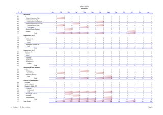 Acme Company
                                                                                                        Headcount

             A    B                                       Jan         Feb         Mar         Apr         May         Jun         Jul         Aug         Sep         Oct         Nov         Dec         Year
                       Operations
           863          VP                                        1           1           1           1           1           1           1           1           1           1           1           1            1
           864            Network Operations, Mgr                 1           2           2           2           2           2           2           2           2           2           2           2            2
           865            Customer Service, Mgr                   1           1           1           1           1           1           1           1           1           1           1           1            1
           866              Netw Control / Cust Support           8           8           8           8           8           8           9           9           9           9           9           9            9
           867            Network Support Services, Mgr           1           1           1           2           2           2           2           2           2           2           2           2            2
           868              Network Service Techs                13          14          14          14          14          14          15          15          15          15          15          15           15
           869              Tech Support                          0           0           0           0           1           1           1           1           1           1           1           1            1
           870            Network Design Engineer                 1           1           2           2           2           2           2           2           2           2           2           2            2
           872            Support                                 1           1           1           1           1           1           1           1           1           1           2           2            2
           873                          Total                    29          31          32          33          34          34          36          36          36          36          37          37           37
                       Engineering - Site 1
           875          VP                                        1           1           1           1           1           1           1           1           1           1           1           1            1
           876            Software, Dir                           2           2           2           2           2           2           2           2           2           2           2           2            2
           877              Senior                                3           3           3           3           3           3           3           3           3           3           3           3            3
           878              Junior                                6           6           6           6           6           6           6           6           6           6           6           6            6
           879            Information Systems, Dir                1           1           1           1           1           1           1           1           1           1           1           1            1
           880              Staff                                 2           2           2           2           2           2           2           2           2           2           2           2            2
           884                            Total                  19          19          19          19          19          19          19          19          19          19          19          19           19
                       Engineering - Site 2
           886          Hardware, Dir                             2           2           2           2           2           2           2           2           2           2           2           2            2
           887            Senior                                  2           2           2           2           2           2           2           2           2           2           2           2            2
           888            Junior                                  2           2           2           2           2           2           2           2           2           2           2           2            2
           889            Firmware                                1           1           1           1           1           1           1           1           1           1           1           1            1
           890            Applications                            2           2           2           2           2           2           2           2           2           2           2           2            2
           891            Tech Services                           1           1           1           1           1           1           1           1           1           1           1           1            1
           892              Support                               2           2           2           2           2           2           2           2           2           2           2           2            2
           893                            Total                  12          12          12          12          12          12          12          12          12          12          12          12           12
                       Marketing & Sales, Domestic
           895          EVP                                       1           1           1           1           1           1           1           1           1           1           1           1            1
           896            VP/Director                             3           3           3           3           4           4           4           4           4           4           4           4            4
           897              Sales People                          7           8           8           8           8           8           9           9           9           9           9           9            9
           898            Marketing Manager                       2           2           2           2           2           2           2           2           2           2           2           2            2
           899              Staff                                 3           3           3           3           3           3           3           4           4           4           4           4            4
           900                           Total                   16          17          17          17          18          18          19          20          20          20          20          20           20
                       General & Administrative
           904          President                                 1           1           1           1           1           1           1           1           1           1           1           1            1
           905          Senior Executive                          4           4           4           4           4           4           4           4           4           4           4           4            4
           906          Finance & Admin, VP                       1           1           1           1           1           1           1           1           1           1           1           1            1
           907            Controller                              1           1           1           1           1           1           1           1           1           1           1           1            1
           908              Professional                          6           6           6           6           6           6           6           6           6           6           6           6            6
           909              Staff                                 4           4           5           6           7           8           8           9           9           9           9           9            9
           913            Planning & Analysis                     1           1           2           2           2           2           2           2           2           2           2           2            2
           914            Personnel                               1           1           1           2           2           2           2           2           2           2           2           2            2
           915            Admin Support                           6           6           6           6           6           6           6           7           7           7           7           7            7
           916                           Total                   31          31          34          36          37          38          38          40          40          40          40          40           40
           917         Total Heads                              110         113         117         120         123         124         127         130         130         130         131         131          131



A = This Row #   B = Row # of driver                                                                                                                                                                        Page 18
 