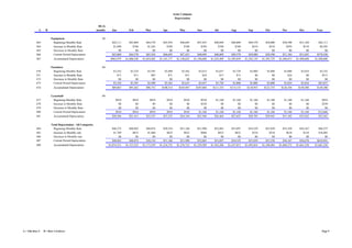 Acme Company
                                                                                                                             Depreciation

                                                              life in
             A    B                                          months       Jan          Feb          Mar          Apr            May           Jun          Jul          Aug          Sep          Oct          Nov          Dec         Year


                       Equipment                                  48
           463          Beginning Monthly Rate                            $42,111      $43,809      $44,570      $45,934         $46,695      $47,455      $48,049      $48,809      $49,570      $50,080      $50,590      $51,184      $42,111
           464          Increase in Monthly Rate                           $1,698        $760        $1,365        $760            $760         $594         $760         $760         $510         $510         $594         $510        $9,583
           465          Decrease in Monthly Rate                               $0           $0           $0           $0              $0           $0           $0           $0           $0           $0           $0           $0           $0
           466          Current Period Depreciation                       $43,809      $44,570      $45,934      $46,695         $47,455      $48,049      $48,809      $49,570      $50,080      $50,590      $51,184      $51,695     $578,438
           467           Accumulated Depreciation                        $963,979    $1,008,548   $1,054,482   $1,101,177     $1,148,632    $1,196,680   $1,245,489   $1,295,059   $1,345,139   $1,395,729   $1,446,913   $1,498,608   $1,498,608


                       Furniture                                  84
           470           Beginning Monthly Rate                            $3,252       $3,324       $3,395       $3,490          $3,562       $3,633       $3,657       $3,728       $3,800       $3,800       $3,800       $3,824       $3,252
           471           Increase in Monthly Rate                             $71          $71          $95          $71             $71          $24          $71          $71           $0           $0          $24           $0        $571
           472           Decrease in Monthly Rate                              $0           $0           $0           $0              $0           $0           $0           $0           $0           $0           $0           $0           $0
           473           Current Period Depreciation                       $3,324       $3,395       $3,490       $3,562          $3,633       $3,657       $3,728       $3,800       $3,800       $3,800       $3,824       $3,824      $43,837
           474           Accumulated Depreciation                         $89,867      $93,262      $96,752     $100,314        $103,947     $107,604     $111,333     $115,133     $118,933     $122,733     $126,556     $130,380     $130,380


                       Leasehold                                  60
           477           Beginning Monthly Rate                              $910         $910         $910         $910           $910         $910        $1,160       $1,160       $1,160       $1,160       $1,160       $1,160        $910
           478           Increase in Monthly Rate                              $0           $0           $0           $0             $0         $250            $0           $0           $0           $0           $0           $0        $250
           479           Decrease in Monthly Rate                              $0           $0           $0           $0             $0            $0           $0           $0           $0           $0           $0           $0           $0
           480           Current Period Depreciation                         $910         $910         $910         $910           $910        $1,160       $1,160       $1,160       $1,160       $1,160       $1,160       $1,160      $12,666
           481           Accumulated Depreciation                         $20,506      $21,415      $22,325      $23,235         $24,144      $25,304      $26,464      $27,623      $28,783      $29,943      $31,102      $32,262      $32,262


                       Total Depreciation - All Categories
           484          Beginning Monthly Rate                            $46,273      $48,042      $48,874      $50,334         $51,166      $51,998      $52,865      $53,697      $54,529      $55,039      $55,550      $56,167      $46,273
           485          Increase in Monthly rate                           $1,769        $832        $1,460        $832            $832         $868         $832         $832         $510         $510         $618         $510       $10,405
           486          Decrease in Monthly rate                               $0           $0           $0           $0              $0           $0           $0           $0           $0           $0           $0           $0           $0
           487          Current Period Depreciation                       $48,042      $48,874      $50,334      $51,166         $51,998      $52,865      $53,697      $54,529      $55,039      $55,550      $56,167      $56,678     $634,941
           488           Accumulated Depreciation                       $1,074,351   $1,123,225   $1,173,559   $1,224,725     $1,276,723    $1,329,589   $1,383,286   $1,437,815   $1,492,854   $1,548,404   $1,604,572   $1,661,250   $1,661,250




A = This Row #   B = Row # of driver                                                                                                                                                                                                        Page 9
 