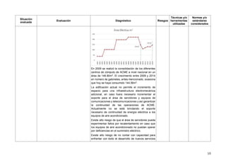 10
Situación
evaluada
Evaluación Diagnóstico Riesgos
Técnicas y/o
herramientas
utilizadas
Normas y/o
estándares
considerados
En 2009 se realizó la consolidación de los diferentes
centros de cómputo de ACME a nivel nacional en un
área de 146.80m2
. El crecimiento entre 2009 y 2014
en número de gabinetes, antes mencionado, ocasiona
que hoy se haya consumido 144.56m2
.
La edificación actual no permite el incremento de
espacio para una infraestructura electromecánica
adicional, en caso fuera necesario incrementar el
soporte para el área de servidores y equipos de
comunicaciones y telecomunicaciones y así garantizar
la continuidad de las operaciones de ACME.
Actualmente no se está brindando el soporte
necesario de continuidad de energía eléctrica a los
equipos de aire acondicionado.
Existe alto riesgo de que el área de servidores pueda
experimentar fallos por recalentamiento en caso que
los equipos de aire acondicionado no puedan operar
por deficiencias en el suministro eléctrico.
Existe alto riesgo de no contar con capacidad para
enfrentar con éxito el desarrollo de nuevos servicios
 