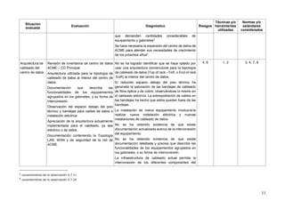 11
Situación
evaluada
Evaluación Diagnóstico Riesgos
Técnicas y/o
herramientas
utilizadas
Normas y/o
estándares
considerados
que demanden cantidades considerables de
equipamiento y gabinetes3
.
Se hace necesaria la expansión del centro de datos de
ACME para atender sus necesidades de crecimiento
de los próximos años4
.
Arquitectura de
cableado del
centro de datos
Revisión de inventarios de centro de datos
ACME – CD Principal.
Arquitectura utilizada para la topología de
cableado de datos al interior del centro de
datos.
Documentación que describa las
funcionalidades de los equipamientos
agrupados en los gabinetes, y su forma de
interconexión.
Observación del espacio debajo del piso
técnico y bandejas para cables de datos e
instalación eléctrica.
Apreciación de la arquitectura actualmente
implementada para el cableado, ya sea
eléctrico o de datos.
Documentación conteniendo la Topología
LAN, WAN y de seguridad de la red de
ACME.
No se ha logrado identificar que se haya optado por
usar una arquitectura convencional para la topología
de cableado de datos (Top of rack –ToR, o End of rack
-EoR) al interior del centro de datos.
El reducido espacio debajo del piso técnico ha
generado la saturación de las bandejas de cableado
de fibra óptica y de cobre, observándose lo mismo en
el cableado eléctrico. La sobrepoblación de cables en
las bandejas ha hecho que estos queden fuera de las
bandejas.
La instalación de nuevo equipamiento involucraría
realizar nueva instalación eléctrica y nuevas
instalaciones de cableado de datos.
No se ha obtenido evidencia de que existe
documentación actualizada acerca de la interconexión
del equipamiento.
No se ha obtenido evidencia de que existe
documentación detallada y precisa que describa las
funcionalidades de los equipamientos agrupados en
los gabinetes, o su forma de interconexión.
La infraestructura de cableado actual permite la
interconexión de los diferentes componentes del
4, 6 1, 2 3, 4, 7, 8
3
Levantamiento de la observación 4.7.11
4
Levantamiento de la observación 4.7.20
 