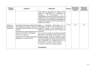 14
Situación
evaluada
Evaluación Diagnóstico Riesgos
Técnicas y/o
herramientas
utilizadas
Normas y/o
estándares
considerados
Existe riesgo de desconexión de cables de datos
durante el mantenimiento de la plataforma de
servidores o de comunicaciones o en la
implementación de nuevos servicios que involucren la
instalación de nuevo equipamiento de servidores o de
comunicaciones, lo que impactaría negativamente en
la continuidad operativa de los servicios ofrecidos por
ACME a nivel nacional.
Sistema de
enfriamiento o
climatización
Documentación referida a la distribución del
equipamiento que compone el sistema de
aire acondicionado de precisión en el centro
de datos.
Observación del espacio asignado para el
sistema de enfriamiento o climatización.
Distribución de gabinetes.
Apreciación de las actuales condiciones de
refrigeración en el centro de datos.
Según la información proporcionada por la
JSISTEMAS de ACME se tiene conocimiento de la
cantidad de equipos de aire acondicionado y la
potencia que entregan para los Centros de Datos de
cada sede:
Hay que tomar en cuenta que la potencia consumida
para enfriar la sala blanca guarda relación con la
situación del piso técnico que presenta un lleno
inapropiado debido a su altura y al excesivo cableado
que ha sido instalado, de muchos de los cuales no se
tiene conocimiento de su finalidad ya que en la
oportunidad de su cambio no fueron retirados.
Lo anterior se muestra en las tablas siguientes:
CD PRINCIPAL
1, 3, 10 1, 2, 3 4, 5
 