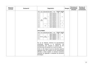 15
Situación
evaluada
Evaluación Diagnóstico Riesgos
Técnicas y/o
herramientas
utilizadas
Normas y/o
estándares
considerados
CD ALTERNO
No se ha obtenido evidencia de documentación
actualizada referente a la distribución del
equipamiento que compone el sistema de aire
acondicionado de precisión en el centro de datos.
Existe un alto riesgo de que los reducidos espacios
asignados para los equipos de aire acondicionado
dificulten y hasta impidan un eventual incremento
requerido de capacidad o necesidad de renovación
tecnológica.
ITEM LOCAL UBICACIÓN PISO MARCA TIPO
Capacidad
(TR)
Capacidad
Total
1 Stulz Dow Flow 10
2 Stulz Dow Flow 5
3 Stulz Dow Flow 5
4 JAUR
190
Dow Flow 5
5 JAUR
190
Dow Flow 5
6 JAUR
190
Dow Flow 5
7 JAUR
190
Dow Flow 5
8 JAUR
190
Dow Flow 5
9 JAUR
110
Up Flow 5
10 JAUR
190
Dow Flow 5
11 JAUR
190
Dow Flow 5
12 Stulz Dow Flow 5
13 JADR Dow Flow 5
14 JADR Dow Flow 5
15 JADR Dow Flow 5
0
SAN
ISIDRO
Centro
de Computo
7 45
1 15
20UPS
ITEM LOCAL UBICACIÓN PISO MARCA TIPO
Capacidad
(TR)
Capacidad
Total
1 Stulz Dow Flow 10
2 Stulz Dow Flow 10
3 Stulz Dow Flow 5
4 APC Dow Flow 10
5 APC Dow Flow 10
6 APC Dow Flow 5
7 APC Dow Flow 5
55Miraflores
Centro
de Computo
9
 