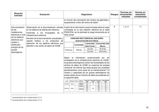 18
Situación
evaluada
Evaluación Diagnóstico Riesgos
Técnicas y/o
herramientas
utilizadas
Normas y/o
estándares
considerados
en función del crecimiento del número de gabinetes y
equipamiento crítico del centro de datos7
.
Documentación
de las
instalaciones
eléctricas a nivel
de los tableros
eléctricos que
reciben y
distribuyen
energía de los
grupos
electrógenos.
Observación de la documentación ubicada
en los tableros de distribución eléctrica.
Entrevista a los encargados de la
infraestructura eléctrica.
Revisión de la documentación actualizada y
vigente relativa a los protocolos de
operación de los tableros eléctricos que
atienden a los centro de datos de ACME.
A partir de la información proporcionada sobre la carga
contratada en la sub estación eléctrica de la sede
PRINCIPAL se ha estimado la carga consumida por el
Data center:
Según la información proporcionada por los
encargados de la infraestructura eléctrica de ACME,
los grupos electrógenos cubren las necesidades de los
centros de datos de ACME en ausencia de energía
comercial. Se informó que estos grupos son probados
periódicamente como parte de su mantenimiento8
. El
número y capacidad de los grupos electrógenos de
ambas sedes de los Centros de datos se presentan en
la siguiente tabla:
9 1, 2, 4 11
7
Levantamiento de la observación 4.7.5
8
Levantamiento de la observación 4.7.4
Contratada
Consumida
Data Center
Consumida Sala
Blanca
312 Kw 95.9 Kw
313 Kva 102.8 Kva
CONSUMO RED COMERCIAL SAN ISIDRO
(SUB-ESTACION ELECTRICA)
Potencia 450 Kw
Modasa 315 252 52
Modasa 400 320 60
Modasa 260 208 30
400 320 142
Caterpillar 400 320 122
400 320 122
Miraflores Sotano 3 1460
San Isidro Sotano 1 715
Disponibilidad
(KW)
Operacion
al 80 %
Capacidad
Total
Capacidad
(KW)
MARCAPisoUbicacionLocal
 