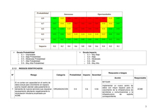 3
 Escala Probabilidad
o 0.1 – Improbable
o 0.3 – Baja Probabilidad
o 0.5 – Moderada Probabilidad
o 0.7 – Alta Probabilidad
o 0.9 – Muy Alta Probabilidad
 Escala Impacto
o 0.1 – Muy Bajo
o 0.2 – Bajo
o 0.4 – Moderado
o 0.6 – Alto
o 0.8 – Muy Alto
2.1.2 RIESGOS IDENTIFICADOS
N° Riesgo Categoría Probabilidad Impacto Severidad
Respuesta a riesgos
Acción Responsable
1
El no contar con capacidad en el centro de
datos actual para crecimiento en espacio
podría impedir atender adecuadamente la
demanda de nuevos servicios que requieran
equipamiento afectando negativamente la
recaudación tributaria proyectada por
ACME.
ORGANIZACION 0.9 0.6 0.54
MITIGAR
ACME
Implementar un nuevo centro de
datos con mayor espacio para el
crecimiento de la infraestructura de
servidores y comunicaciones y la
infraestructura de soporte
correspondiente.
 