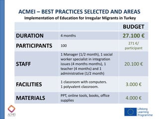 ACMEI – BEST PRACTICES SELECTED AND AREAS 
Implementation of Education for Irregular Migrants in Turkey 
BUDGET 
DURATION 
4 months 
27.100 € 
PARTICIPANTS 
100 
271 €/ participant 
STAFF 
1 Manager (1/2 month), 1 social worker specialist in integration issues (4 months months), 1 teacher (4 months) and 1 administrative (1/2 month) 
20.100 € 
FACILITIES 
1 classroom with computers. 
1 polyvalent classroom. 
3.000 € 
MATERIALS 
PPT, online tools, books, office supplies 
4.000 €  