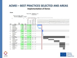 ACMEI – BEST PRACTICES SELECTED AND AREAS Implementation of Dones  