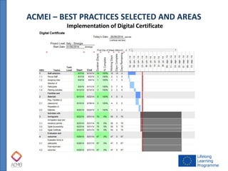 ACMEI – BEST PRACTICES SELECTED AND AREAS 
Implementation of Digital Certificate  