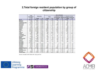 2.Total foreign resident population by group of citizenship  