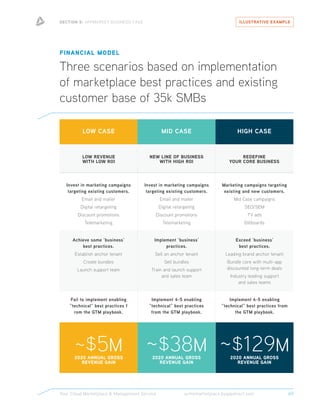 acmemarketplace.byappdirect.comYour Cloud Marketplace & Management Service
Fail to implement enabling
“technical” best practices f
rom the GTM playbook.
Implement 4-5 enabling
“technical” best practices
from the GTM playbook.
Implement 4-5 enabling
“technical” best practices from
the GTM playbook.
SECTION 5: APPMARKET BUSINESS CASE ILLUSTRATIVE EXAMPLE
69
FINANCIAL MODEL
Three scenarios based on implementation
of marketplace best practices and existing
customer base of 35k SMBs
HIGH CASEMID CASELOW CASE
LOW REVENUE
WITH LOW ROI
NEW LINE OF BUSINESS
WITH HIGH ROI
REDEFINE
YOUR CORE BUSINESS
Invest in marketing campaigns
targeting existing customers.
Email and mailer
Digital retargeting
Discount promotions
Telemarketing
Invest in marketing campaigns
targeting existing customers.
Email and mailer
Digital retargeting
Discount promotions
Telemarketing
Marketing campaigns targeting
existing and new customers.
Mid Case campaigns
SEO/SEM
TV ads
Billboards
Exceed ‘business’
best practices.
Leading brand anchor tenant
Bundle core with multi-app
discounted long-term deals
Industry leading support
and sales teams
Implement ‘business’
practices.
Sell an anchor tenant
Sell bundles
Train and launch support
and sales team
Achieve some ‘business’
best practices.
Establish anchor tenant
Create bundles
Launch support team
~$38M2020 ANNUAL GROSS
REVENUE GAIN
~$129M2020 ANNUAL GROSS
REVENUE GAIN
~$5M2020 ANNUAL GROSS
REVENUE GAIN
 