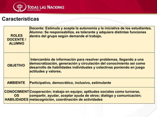 Características
              Docente: Estimula y acepta la autonomía y la iniciativa de los estudiantes.
              Alumno: Se responsabiliza, es tolerante y adquiere distintas funciones
    ROLES     dentro del grupo según demande el trabajo.
  DOCENTE /
   ALUMNO



               Intercambio de información para resolver problemas, llegando a una
              democratización, generación y circulación del conocimiento así como
  OBJETIVO
              desarrollo de habilidades individuales y colectivas poniendo en juego
              actitudes y valores.


  AMBIENTE    Participativo, democrático, inclusivo, estimulante

CONOCIMIENT Cooperación; trabajo en equipo; aptitudes sociales como turnarse,
    OS      compartir, ayudar, aceptar ayuda de otros; dialógo y comunicación;
HABILIDADES metacognición, coordinación de actividades
 