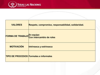 VALORES        Respeto, compromiso, responsabilidad, solidaridad.



                   En equipo
FORMA DE TRABAJO
                   Con intercambio de roles



   MOTIVACIÓN      Intrinseca y extrinseca



TIPO DE PROCESOS Formales e informales
 