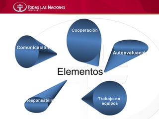 Cooperación



Comunicación
                                         Autoevaluación



                 Elementos

   Responsabilidad                 Trabajo en
                                     equipos
 