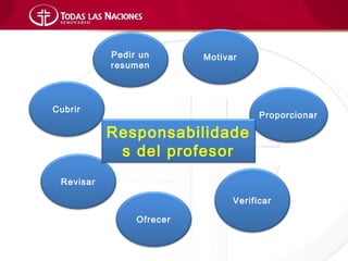 Pedir un       Motivar
           resumen




Cubrir
                                      Proporcionar

           Responsabilidade
            s del profesor
 Revisar

                                Verificar

                Ofrecer
 