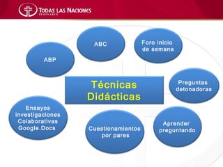 ABC               Foro inicio
                                     de semana
         ABP



                  Técnicas                          Preguntas
                                                   detonadoras
                  Didácticas
   Ensayos
investigaciones
 Colaborativas                              Aprender
 Google.Docs      Cuestionamientos         preguntando
                     por pares
 
