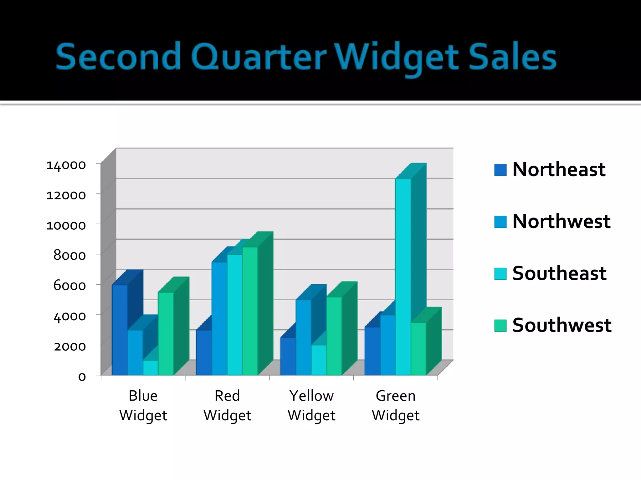 0
2000
4000
6000
8000
10000
12000
14000
Blue
Widget
Red
Widget
Yellow
Widget
Green
Widget
Northeast
Northwest
Southeast
Southwest