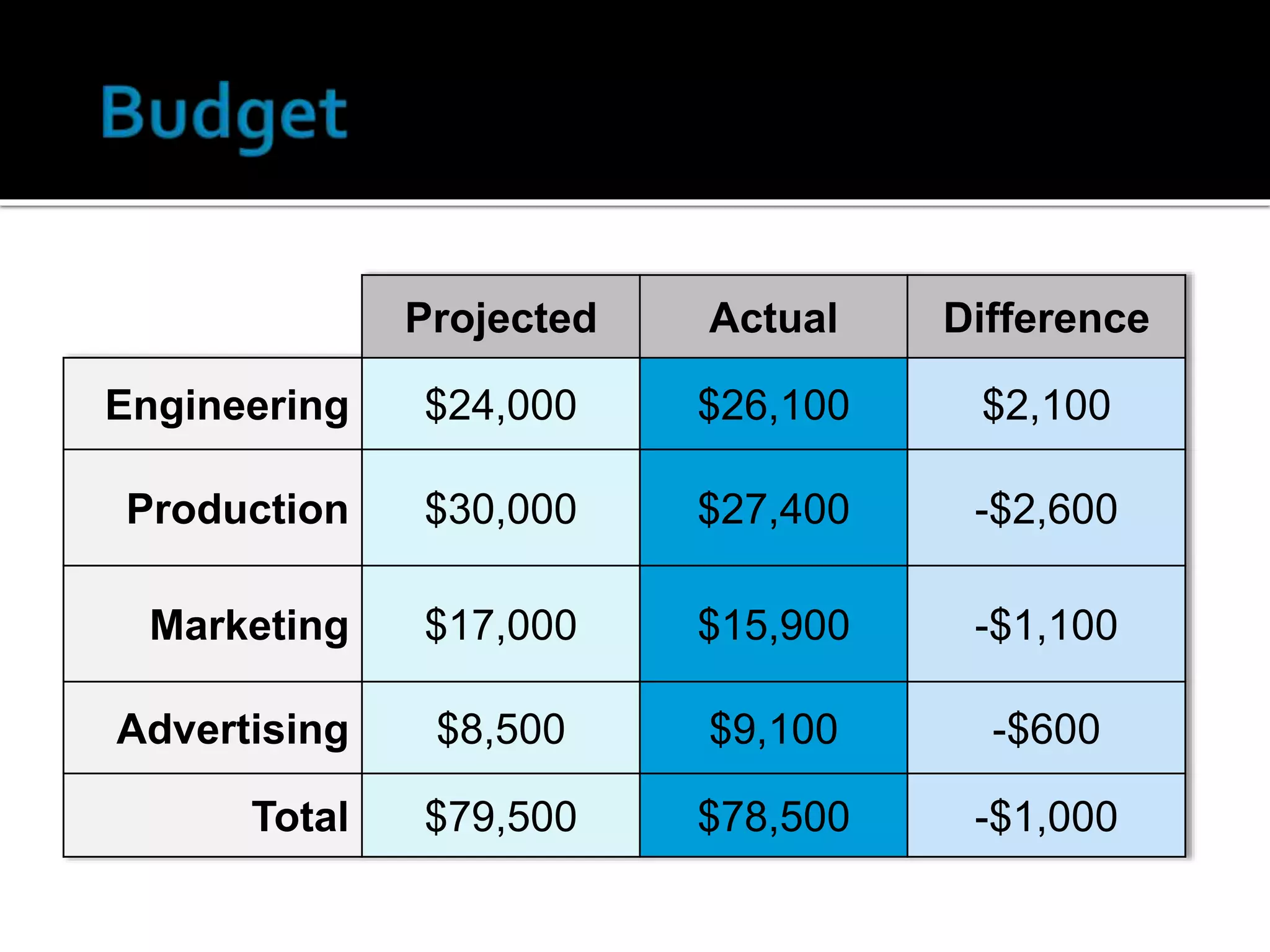 Projected Actual Difference
Engineering $24,000 $26,100 $2,100
Production $30,000 $27,400 -$2,600
Marketing $17,000 $15,900 -$1,100
Advertising $8,500 $9,100 -$600
Total $79,500 $78,500 -$1,000