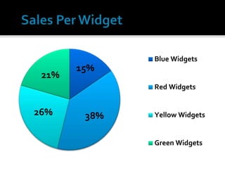 15%
38%
26%
21%
Blue Widgets
Red Widgets
Yellow Widgets
Green Widgets
 