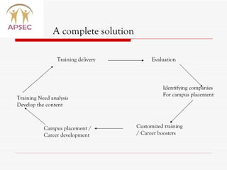 A complete solution Training delivery Evaluation Campus placement / Career development Identifying companies For campus placement Training Need analysis Develop the content Customized training / Career boosters 
