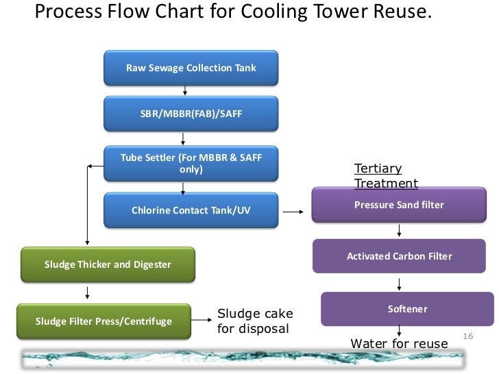 Acme Telepower Ltd (Waste Water Treatment Solution) s sbr process flow diagram 