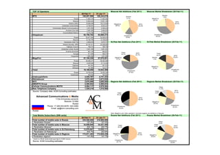 TOP 10 Operators                                                                                            Moscow Net Additions (Feb 2011)                      Moscow Market Breakdown (28-Feb-11)
                                                                              28-Feb-11        31-Jan-11
                                                                                                                                                                                            Skylink
1   MTS                                                                        108,857,986      108,344,619                            Skylink                                               1.8%
                                                                    Russia        71,862,743       71,500,384                           2.1%                                 MegaFon
                                                                                                                                                                              23.7%
                                                                  Moscow          13,604,244       13,501,180
                                                                                                                                                                                                             MTS
                                                          Ukraine (UMC)           18,266,449       18,213,409        MegaFon                                                                                39.3%
                                                                                                                                                          MTS
                                                Uzbekistan (Uzdunrobita)           9,106,091        9,003,337         38.5%                              43.5%
                                 Turkmenistan (Barash Communications)              2,391,559        2,408,423
                                                      Armenia (Viva Cell)          2,487,355        2,484,053
                                                 Unconsolidated Belarus            4,743,789        4,735,013
2   Vimpelcom                                                                   92,758,762      92,668,372                         Vimpelcom
                                                                                                                                                                                Vimpelcom
                                                                                                                                                                                  35.2%
                                                                    Russia        52,677,838       52,536,678                        15.9%
                                                                  Moscow          12,193,750       12,156,050
                                                   Kazakhstan (KaR-Tel)            6,899,878        6,878,751   St.Pete Net Additions (Feb 2011)                     St.Pete Market Breakdown (28-Feb-11)
                                                 Ukraine (Kyivstar, URS)          24,167,211       24,328,083
                                                       Tajikistan (Tacom)           790,214          788,754
                                               Uzbekistan (Unitel, Buztel)         5,007,495        4,951,581
                                                      Armenia (Armentel)            681,100          684,591
                                                                                                                               Tele2                 MTS
                                                                   Georgia          571,636          568,075                   15.7%                                               Tele2
                                                                                                                                                    20.7%                          16.2%
                                                                Kyrgyzstan         1,963,390        1,931,859                                                                                               MTS
                                                                                                                      MegaFon                                                Skylink                       30.8%
3   MegaFon                                                                     57,105,328      57,070,501             6.1%                                                   1.3%
                                                                    Russia        56,486,277       56,464,595
                                                                  Moscow           8,205,646        8,114,220
                                                                 Tajikistan         491,061          481,433
                                                                                                                                                                            MegaFon
                                                                  Abkhazia          127,990          124,473                                                                 32.8%
4   Tele2                                                                       19,169,000      18,942,306                              Vimpelcom
                                                                                                                                                                                                        Vimpelcom
                                                                                                                                                                                                          18.9%
                                                                    Russia        18,769,000       18,592,306                             57.5%
                                                                Kazakhstan          400,000          350,000
5  Uralsvyazinform                                                               4,545,767       4,741,333
 6 Sibirtelecom                                                                  3,670,482       3,673,930
 7 NCC                                                                           3,670,000       3,650,000      Regions Net Additions (Feb 2011)                     Regions Market Breakdown (28-Feb-11)
 8 SMARTS Group                                                                  2,500,922       2,500,833
 9 Cellular Communications MOTIV                                                 2,094,117       2,078,264                                                                              Other
10 New Telephone Company                                                         1,529,219       1,518,566                                                                              11.5%
                                                                                                                                                                                                             MTS
   Source: Company data, ACM-Consulting estimates                                                                                                                                Tele2
                                                                                                                                                                                                            31.4%
                                                                                                                         Tele2                                                   9.6%
                                                                                                                         34.3%
         Advanced Communications & Media                                                                                                                  MTS
                                  11/2a Armyansky pereulok                                                                                               50.5%
                                            Moscow 101990                                                                                                                    MegaFon
                                                     Russia                                                                                                                   25.5%
                                                                                                                                                                                                        Vimpelcom
                          Phone: +7 495 933-5578 / 623-5480                                                              Vimpelcom                                                                        22.0%
                             Email: ap@acm-consulting.com                                                                  15.2%
    Russia
                                                                                                                Note: MegaFon and "other operators" recorded negative net additions in February
    Total Mobile Subscribers (SIM cards)                                                                        Russia Net Additions (Feb 2011)                      Russia Market Breakdown (28-Feb-11)
                                                                              28-Feb-11        31-Jan-11
    Total number of mobile subs in Russia                                      220,550,000      219,980,000
                                                                                                                                                                                        Other
     Penetration Russia*                                                           151.9%           151.5%                                                                              9.4%
    Total number of mobile subs in Moscow                                       34,658,640       34,421,450               Tele2
                                                                                                                                                                                Tele2
                                                                                                                                                                                8.5%                        MTS
     Penetration Moscow*                                                           204.1%           202.7%                25.2%                                                                            32.6%
    Total number of mobile subs in St.Petersburg                                12,979,907       12,930,111
     Penetration St.Petersburg*                                                    204.7%           203.9%
                                                                                                                                                         MTS
    Total number of mobile subs in Regions                                     172,911,453      172,628,439        MegaFon
                                                                                                                                                        51.6%             MegaFon
                                                                                                                    3.1%
    Penetration regions*                                                           141.9%           141.7%                                                                 25.6%
    * based on official Goskomstat pops figure of 2002 census
                                                                                                                      Vimpelcom
    Source: ACM-Consulting estimates                                                                                    20.1%
                                                                                                                                                                                                      Vimpelcom
                                                                                                                                                                                                        23.9%
 