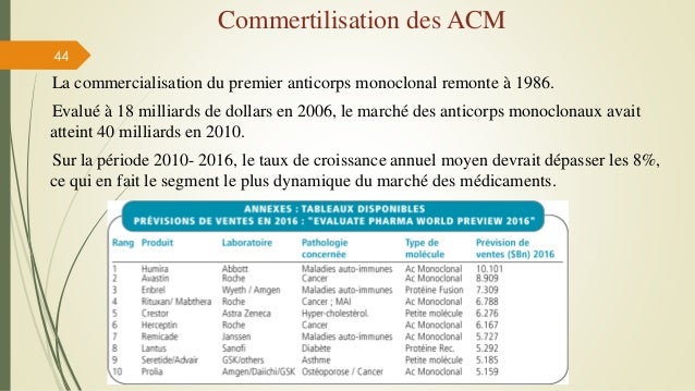 les anticorps monoclonaux