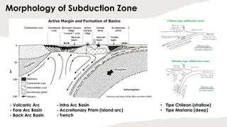 Morphology of Subduction Zone
- Volcanic Arc - Intra Arc Basin
- Fore Arc Basin - Accretionary Prism (island arc)
- Back Arc Basin - Trench
• Tipe Chilean (shallow)
• Tipe Mariana (deep)
 