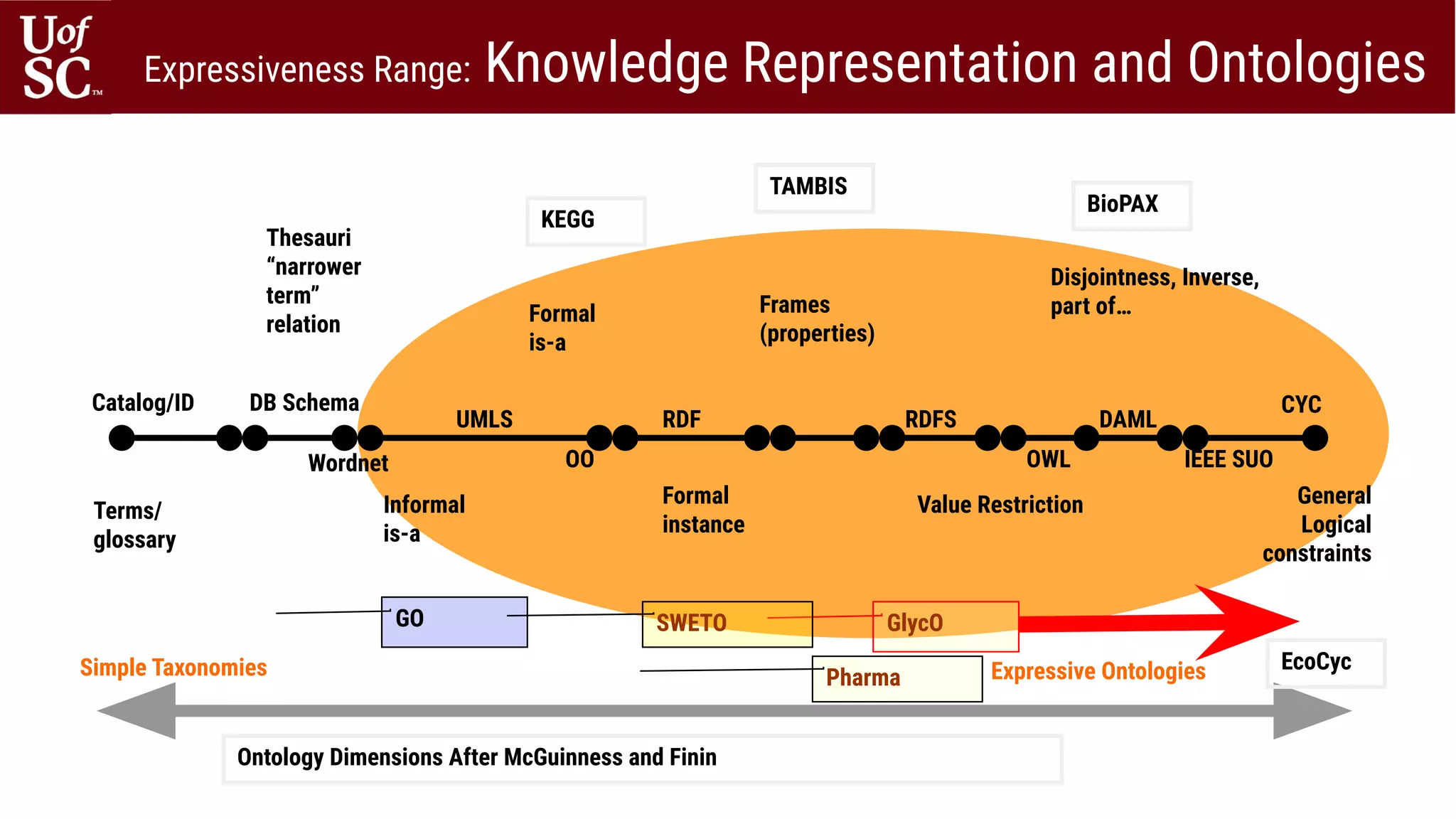 Expressiveness Range: Knowledge Representation and Ontologies
Catalog/ID
General
Logical
constraints
Terms/
glossary
Thesauri
“narrower
term”
relation Formal
is-a
Frames
(properties)
Informal
is-a
Formal
instance
Value Restriction
Disjointness, Inverse,
part of…
Simple Taxonomies Expressive Ontologies
Wordnet
CYC
RDF DAML
OO
DB Schema
RDFS
IEEE SUOOWL
UMLS
GO GlycOSWETO
Pharma
Ontology Dimensions After McGuinness and Finin
KEGG
TAMBIS
BioPAX
EcoCyc
 