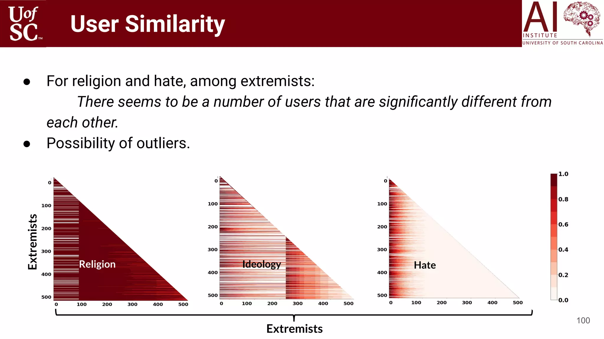 ● For religion and hate, among extremists:
There seems to be a number of users that are signiﬁcantly different from
each other.
● Possibility of outliers.
Extremists
Extremists
100
Religion Ideology Hate
User Similarity
 