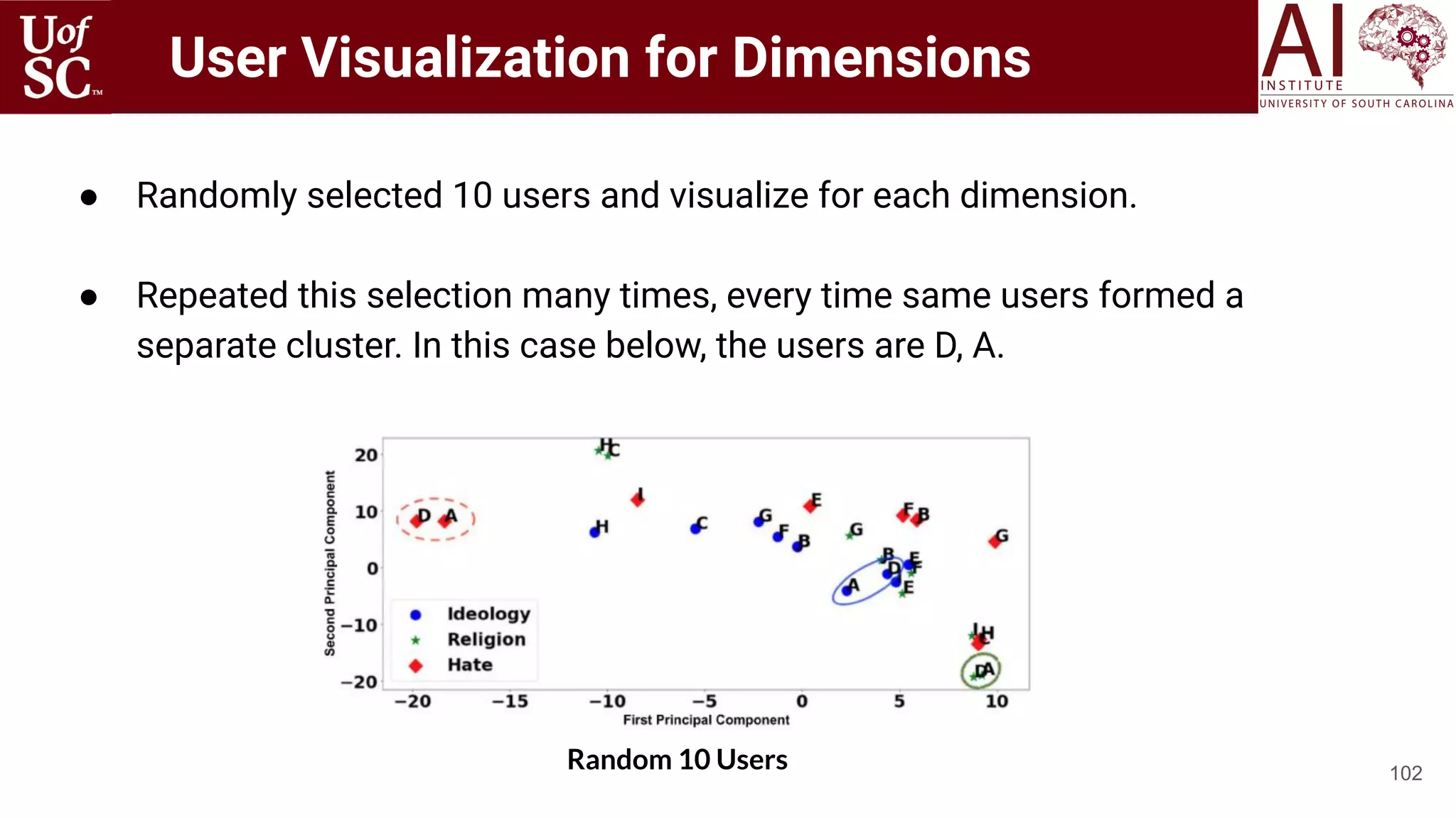 ● Randomly selected 10 users and visualize for each dimension.
● Repeated this selection many times, every time same users formed a
separate cluster. In this case below, the users are D, A.
102
Random 10 Users
User Visualization for Dimensions
 