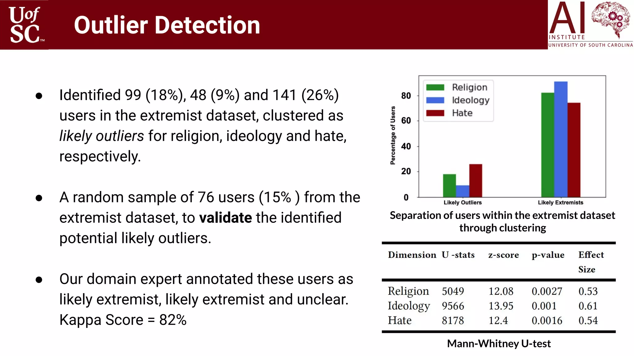 ● Identiﬁed 99 (18%), 48 (9%) and 141 (26%)
users in the extremist dataset, clustered as
likely outliers for religion, ideology and hate,
respectively.
● A random sample of 76 users (15% ) from the
extremist dataset, to validate the identiﬁed
potential likely outliers.
● Our domain expert annotated these users as
likely extremist, likely extremist and unclear.
Kappa Score = 82%
Separation of users within the extremist dataset
through clustering
Mann-Whitney U-test
Outlier Detection
 