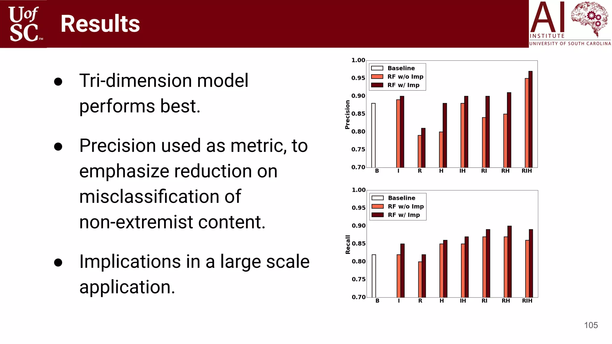 Results
105
● Tri-dimension model
performs best.
● Precision used as metric, to
emphasize reduction on
misclassiﬁcation of
non-extremist content.
● Implications in a large scale
application.
 
