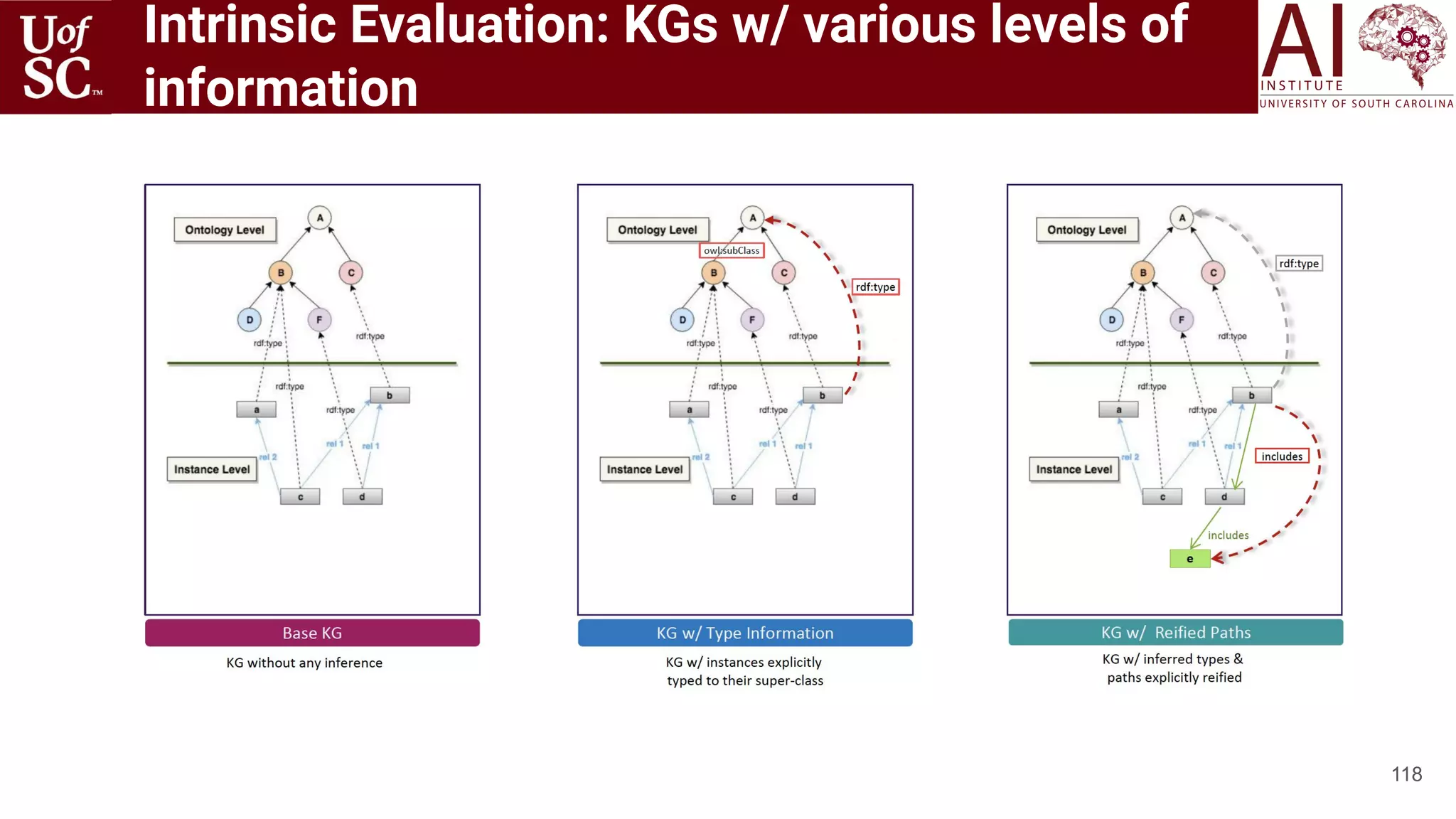 Intrinsic Evaluation: KGs w/ various levels of
information
118
 