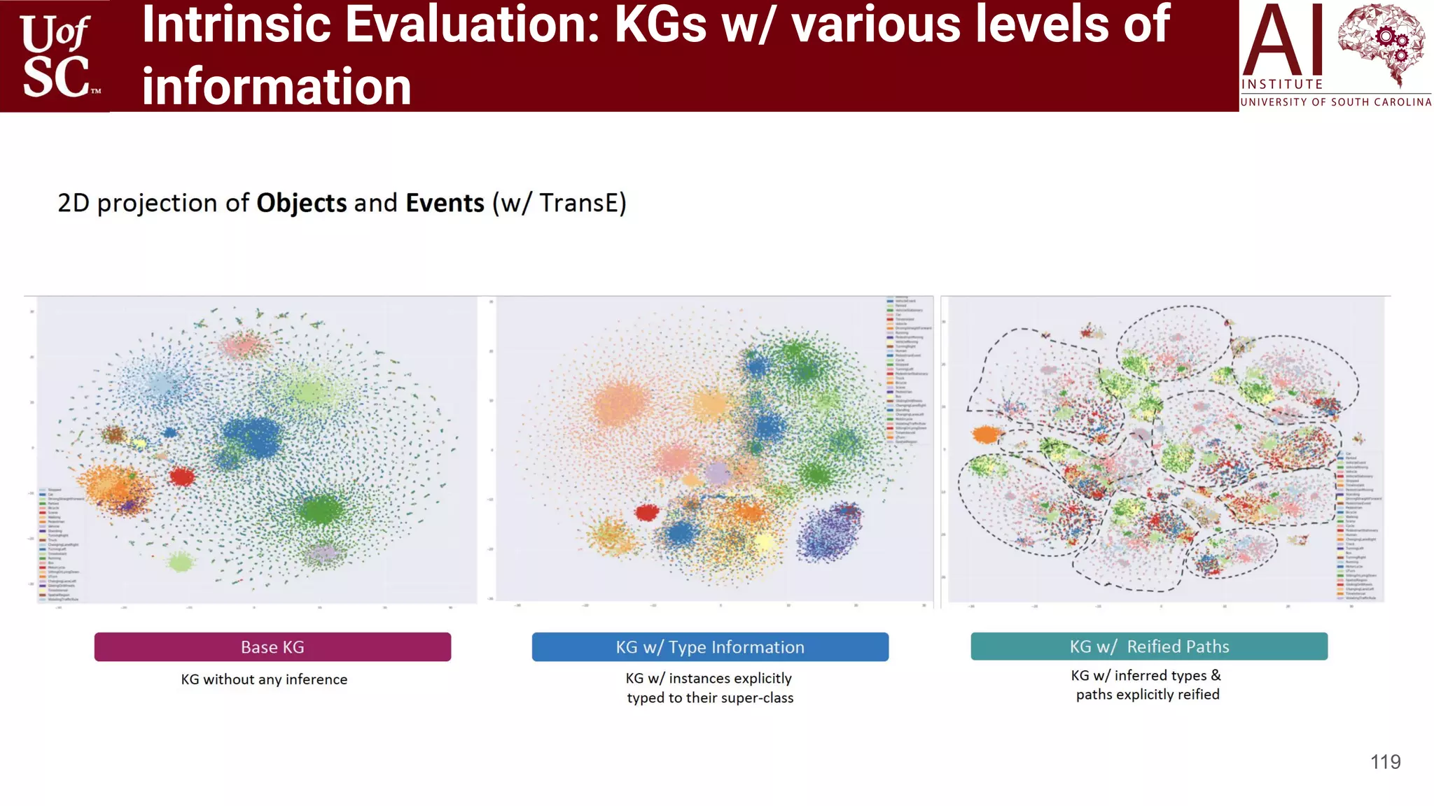 Intrinsic Evaluation: KGs w/ various levels of
information
119
 