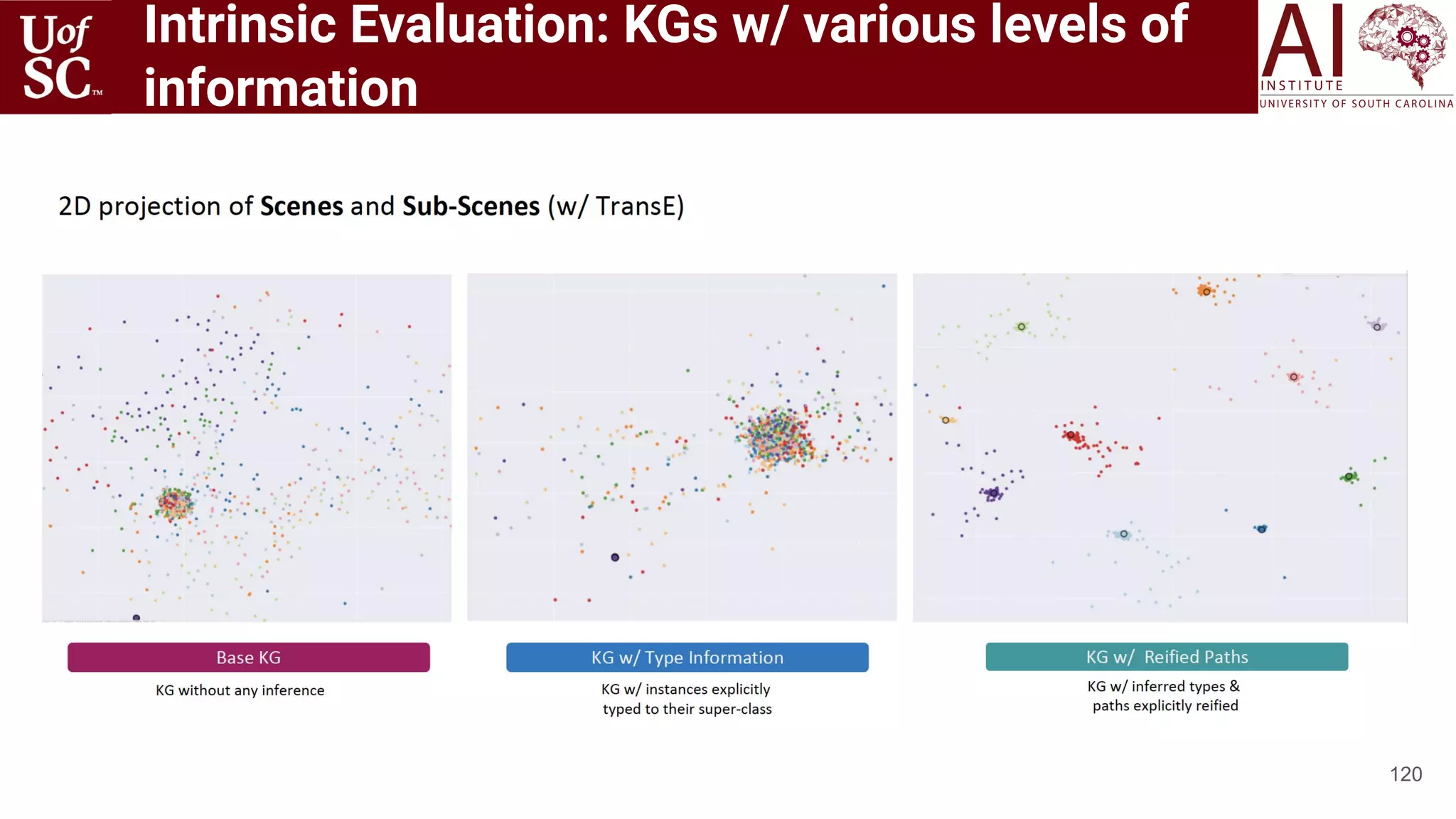 Intrinsic Evaluation: KGs w/ various levels of
information
120
 