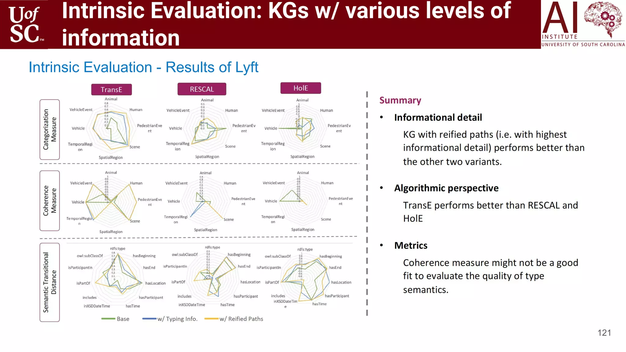 Intrinsic Evaluation: KGs w/ various levels of
information
121
Intrinsic Evaluation - Results of Lyft
 