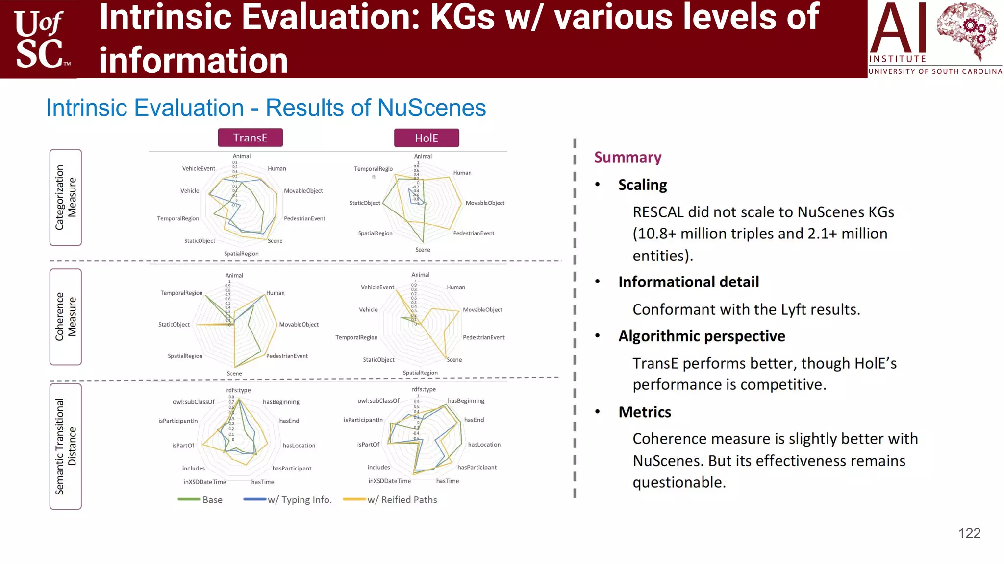 Intrinsic Evaluation: KGs w/ various levels of
information
122
Intrinsic Evaluation - Results of NuScenes
 